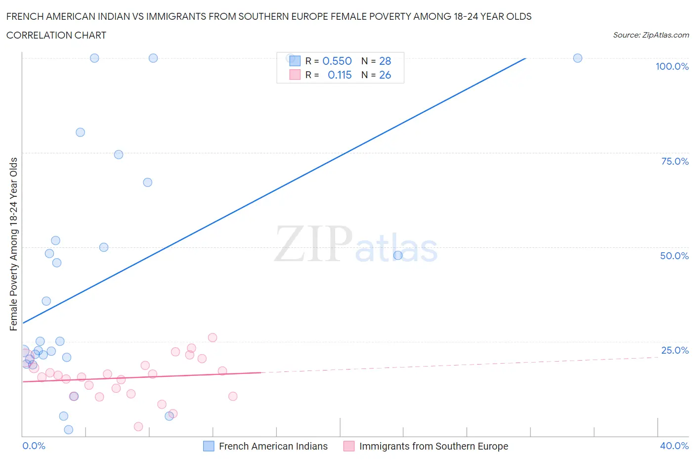 French American Indian vs Immigrants from Southern Europe Female Poverty Among 18-24 Year Olds