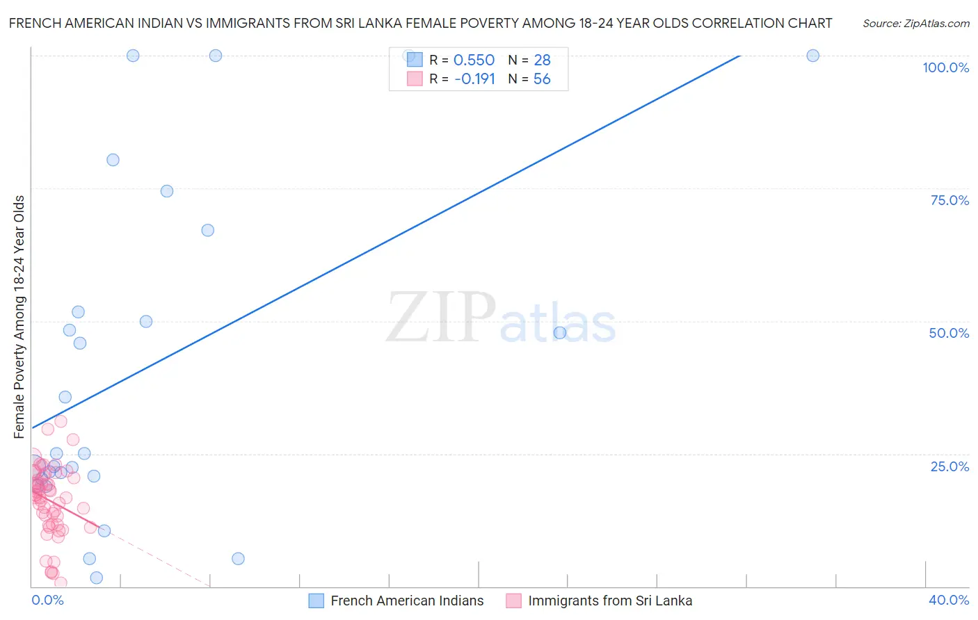 French American Indian vs Immigrants from Sri Lanka Female Poverty Among 18-24 Year Olds