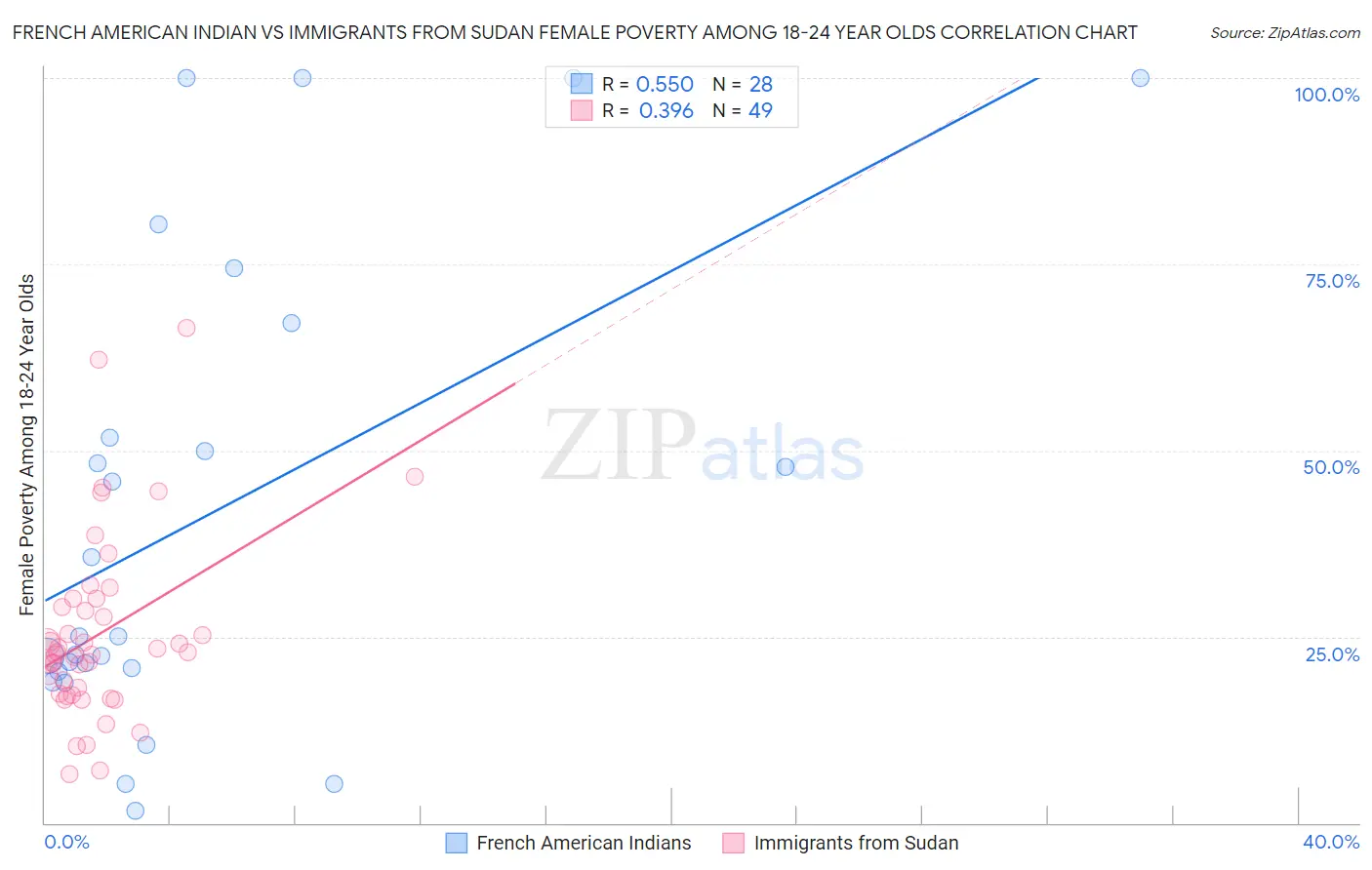 French American Indian vs Immigrants from Sudan Female Poverty Among 18-24 Year Olds