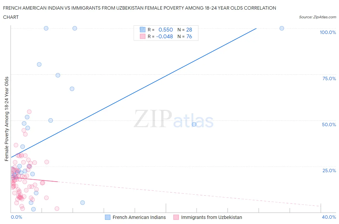 French American Indian vs Immigrants from Uzbekistan Female Poverty Among 18-24 Year Olds