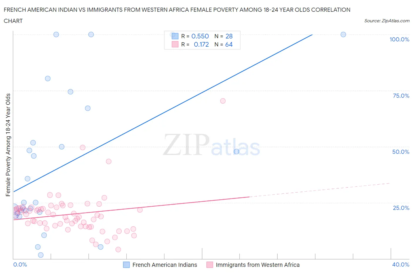 French American Indian vs Immigrants from Western Africa Female Poverty Among 18-24 Year Olds