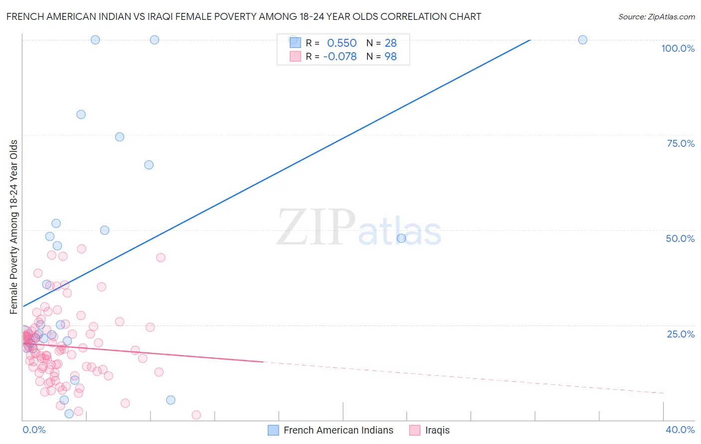 French American Indian vs Iraqi Female Poverty Among 18-24 Year Olds