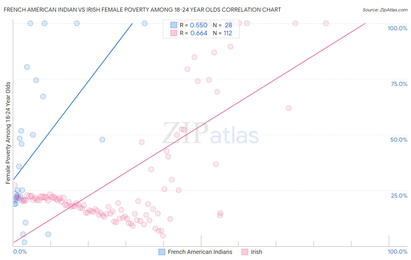 French American Indian vs Irish Female Poverty Among 18-24 Year Olds