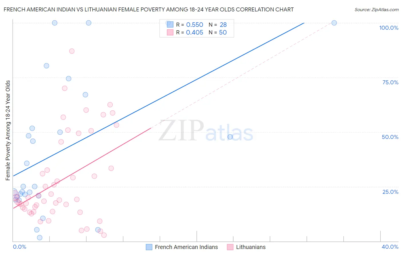 French American Indian vs Lithuanian Female Poverty Among 18-24 Year Olds