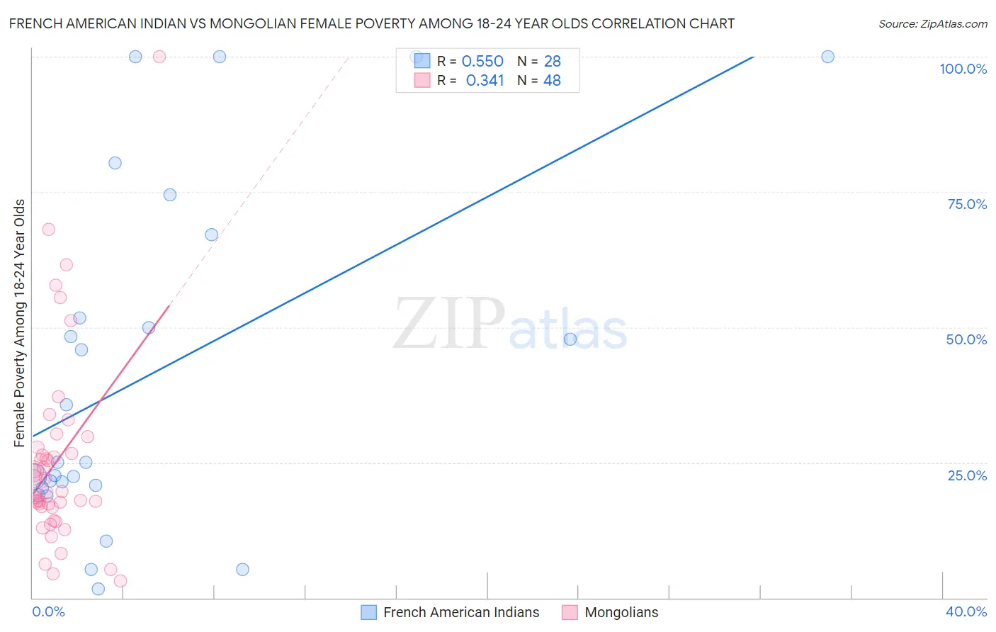 French American Indian vs Mongolian Female Poverty Among 18-24 Year Olds