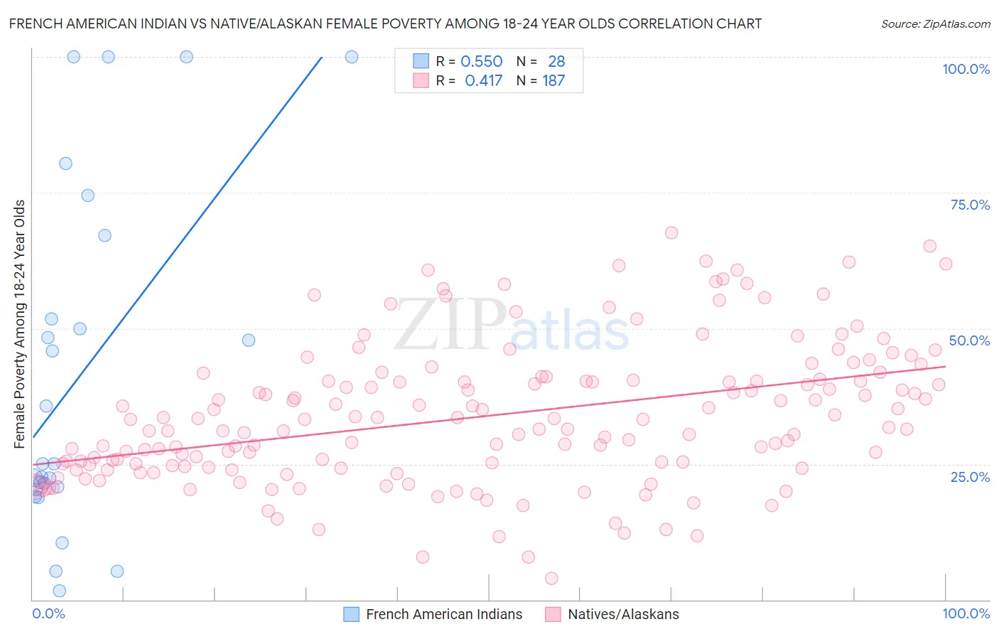French American Indian vs Native/Alaskan Female Poverty Among 18-24 Year Olds