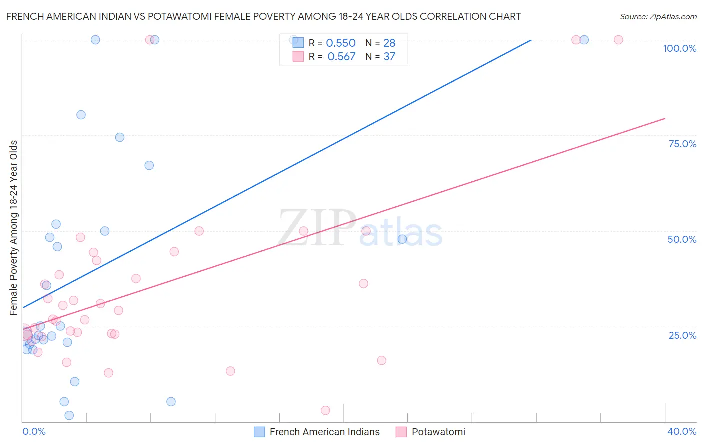 French American Indian vs Potawatomi Female Poverty Among 18-24 Year Olds