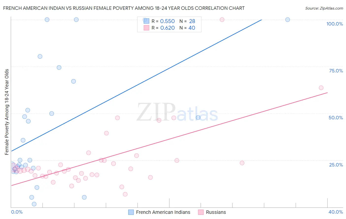 French American Indian vs Russian Female Poverty Among 18-24 Year Olds