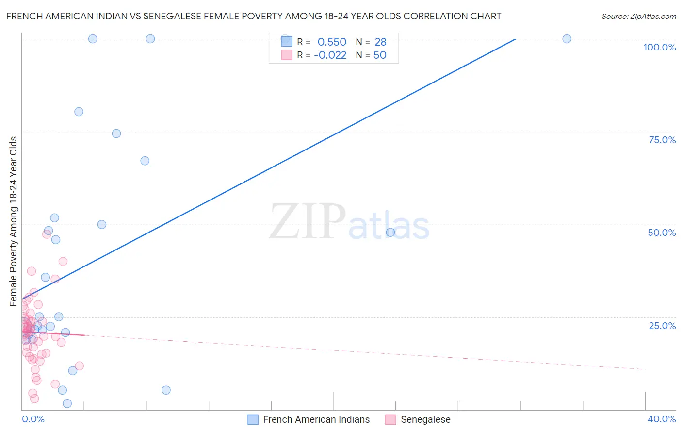 French American Indian vs Senegalese Female Poverty Among 18-24 Year Olds