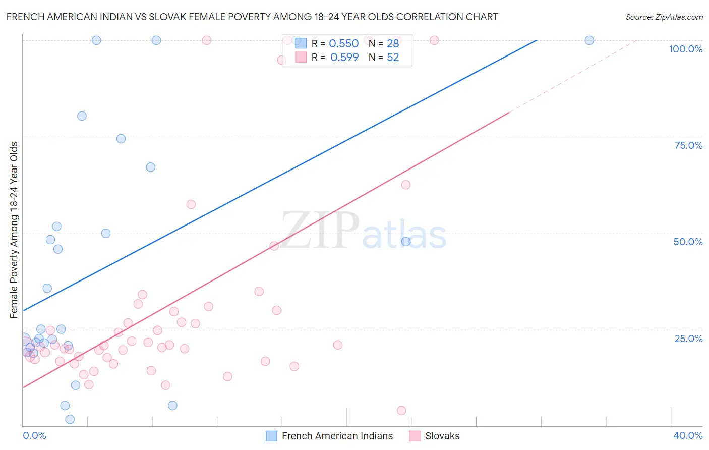 French American Indian vs Slovak Female Poverty Among 18-24 Year Olds