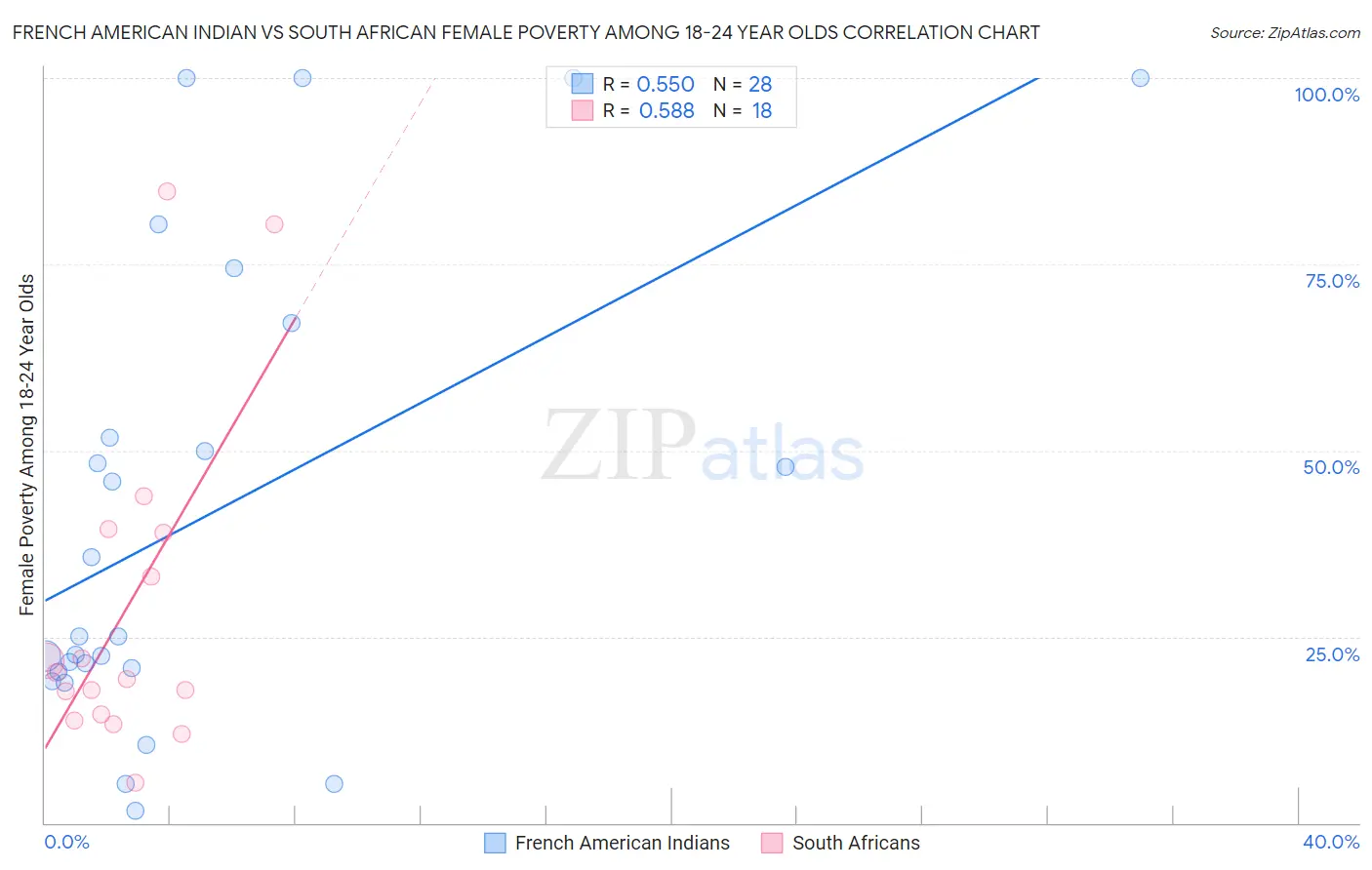 French American Indian vs South African Female Poverty Among 18-24 Year Olds