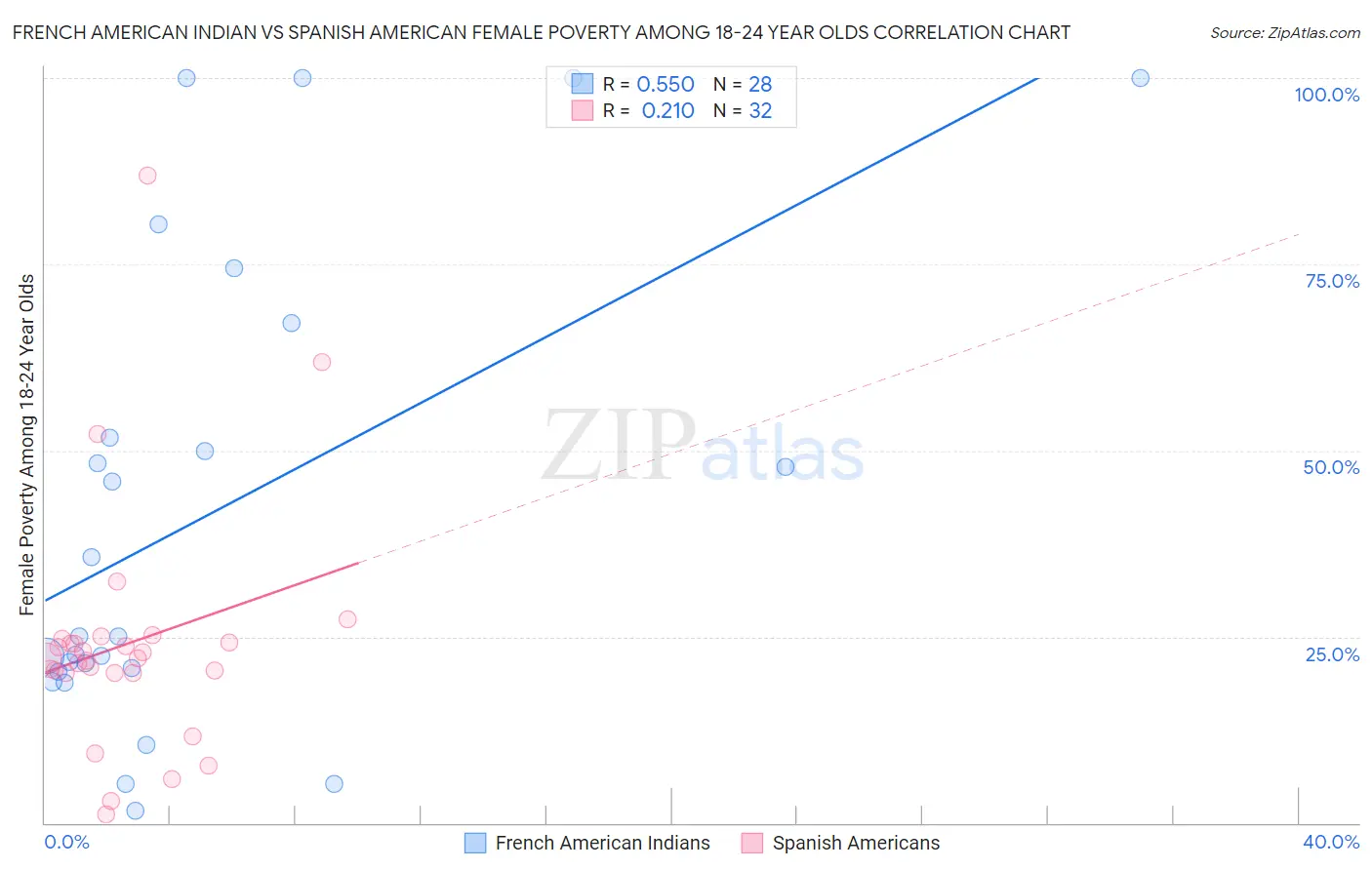 French American Indian vs Spanish American Female Poverty Among 18-24 Year Olds