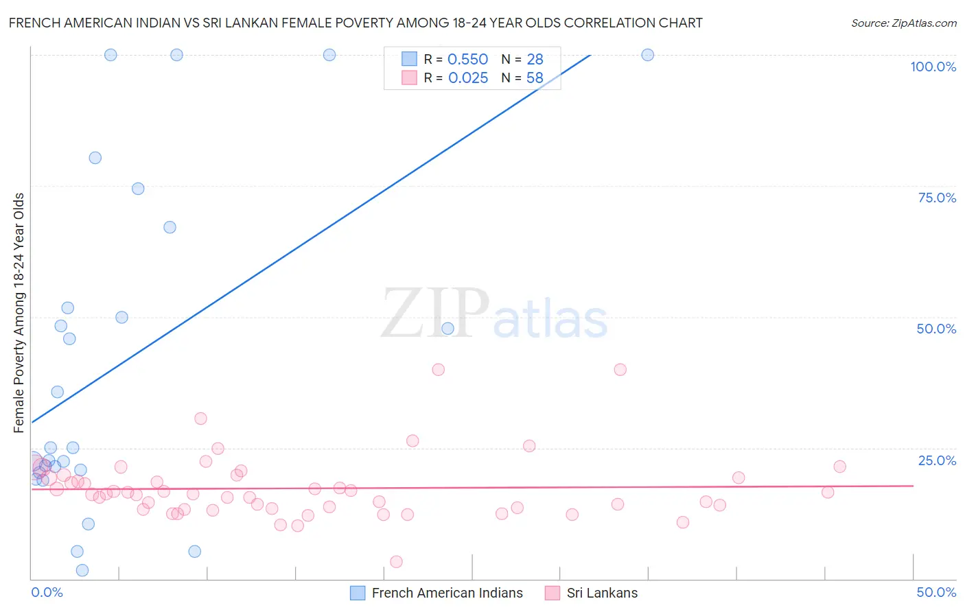 French American Indian vs Sri Lankan Female Poverty Among 18-24 Year Olds