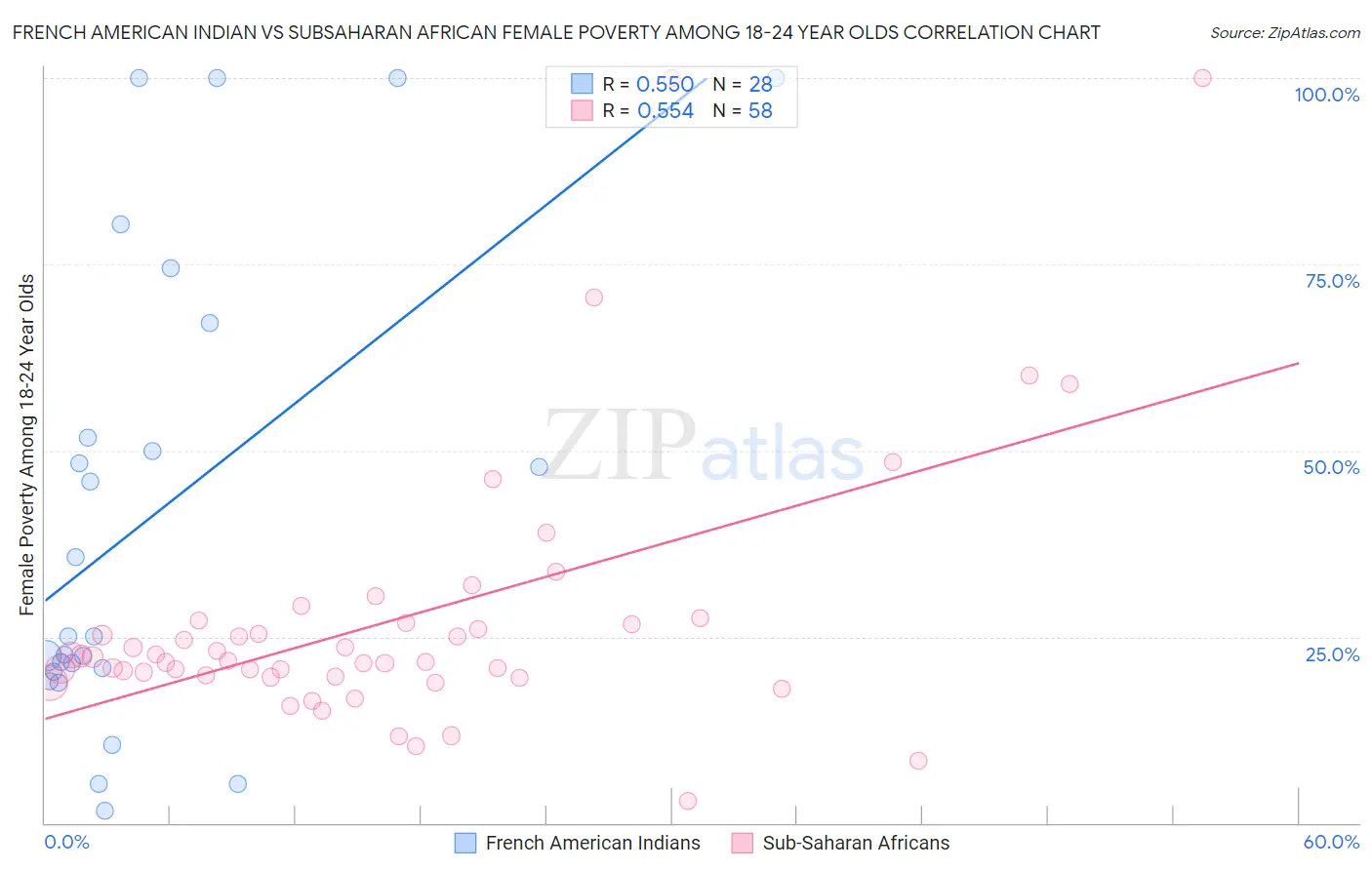 French American Indian vs Subsaharan African Female Poverty Among 18-24 Year Olds