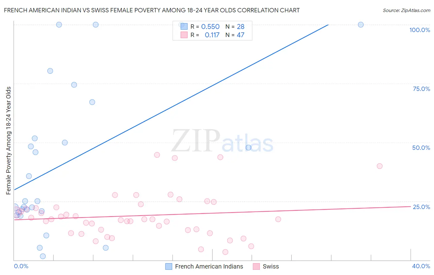 French American Indian vs Swiss Female Poverty Among 18-24 Year Olds