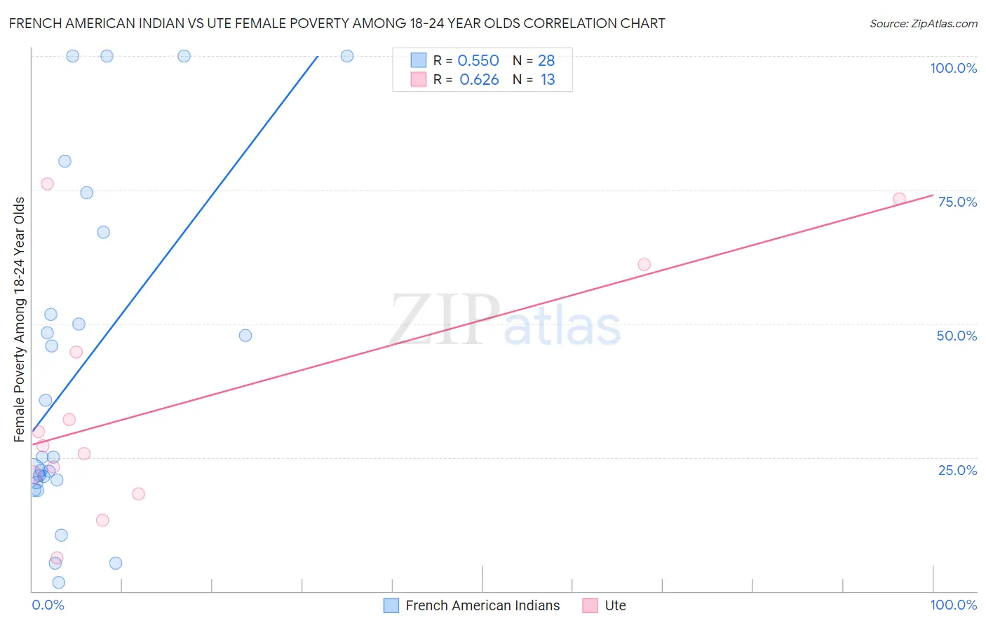 French American Indian vs Ute Female Poverty Among 18-24 Year Olds