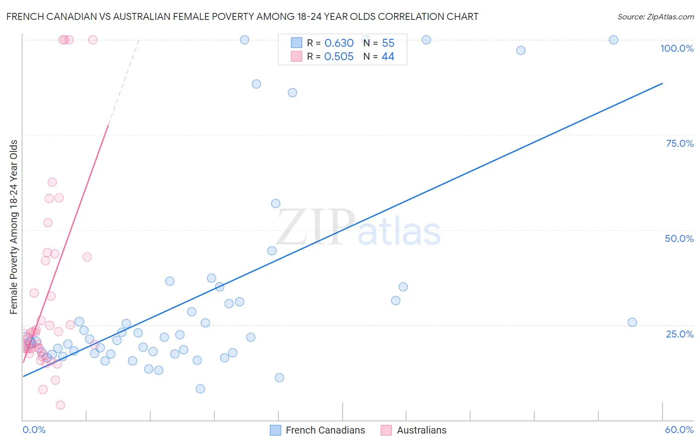 French Canadian vs Australian Female Poverty Among 18-24 Year Olds