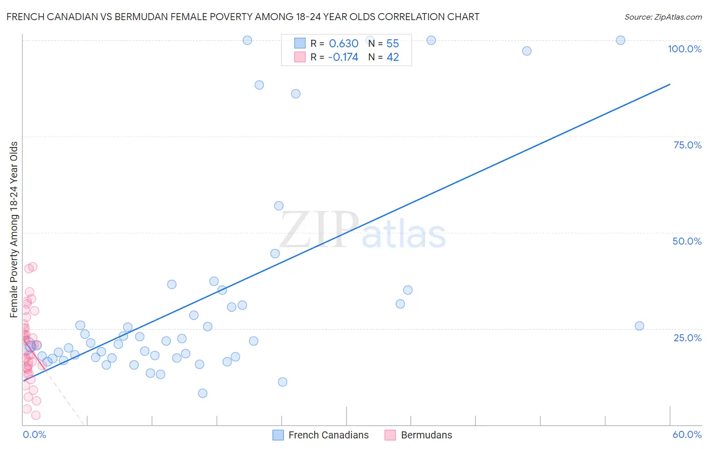 French Canadian vs Bermudan Female Poverty Among 18-24 Year Olds