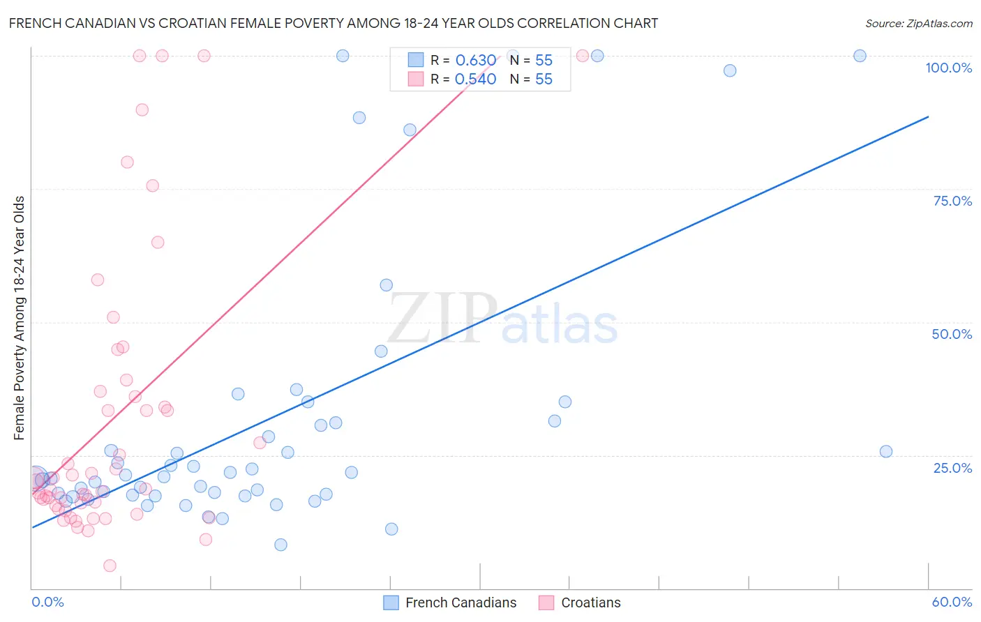 French Canadian vs Croatian Female Poverty Among 18-24 Year Olds