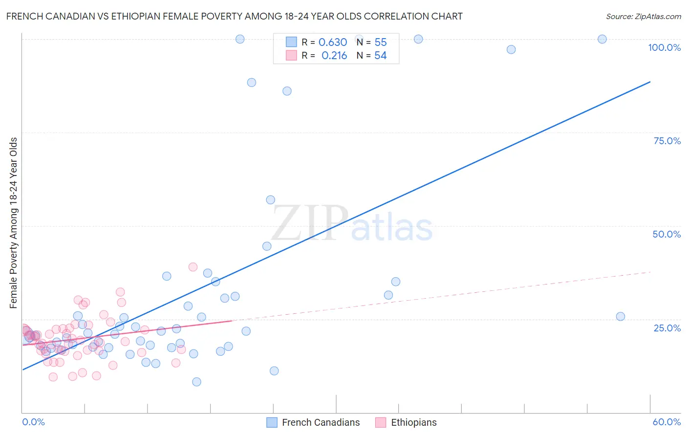 French Canadian vs Ethiopian Female Poverty Among 18-24 Year Olds