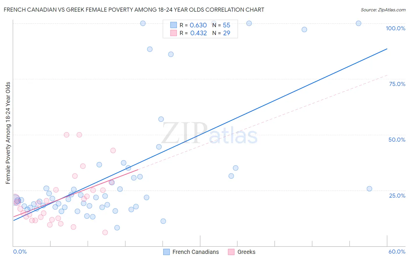 French Canadian vs Greek Female Poverty Among 18-24 Year Olds