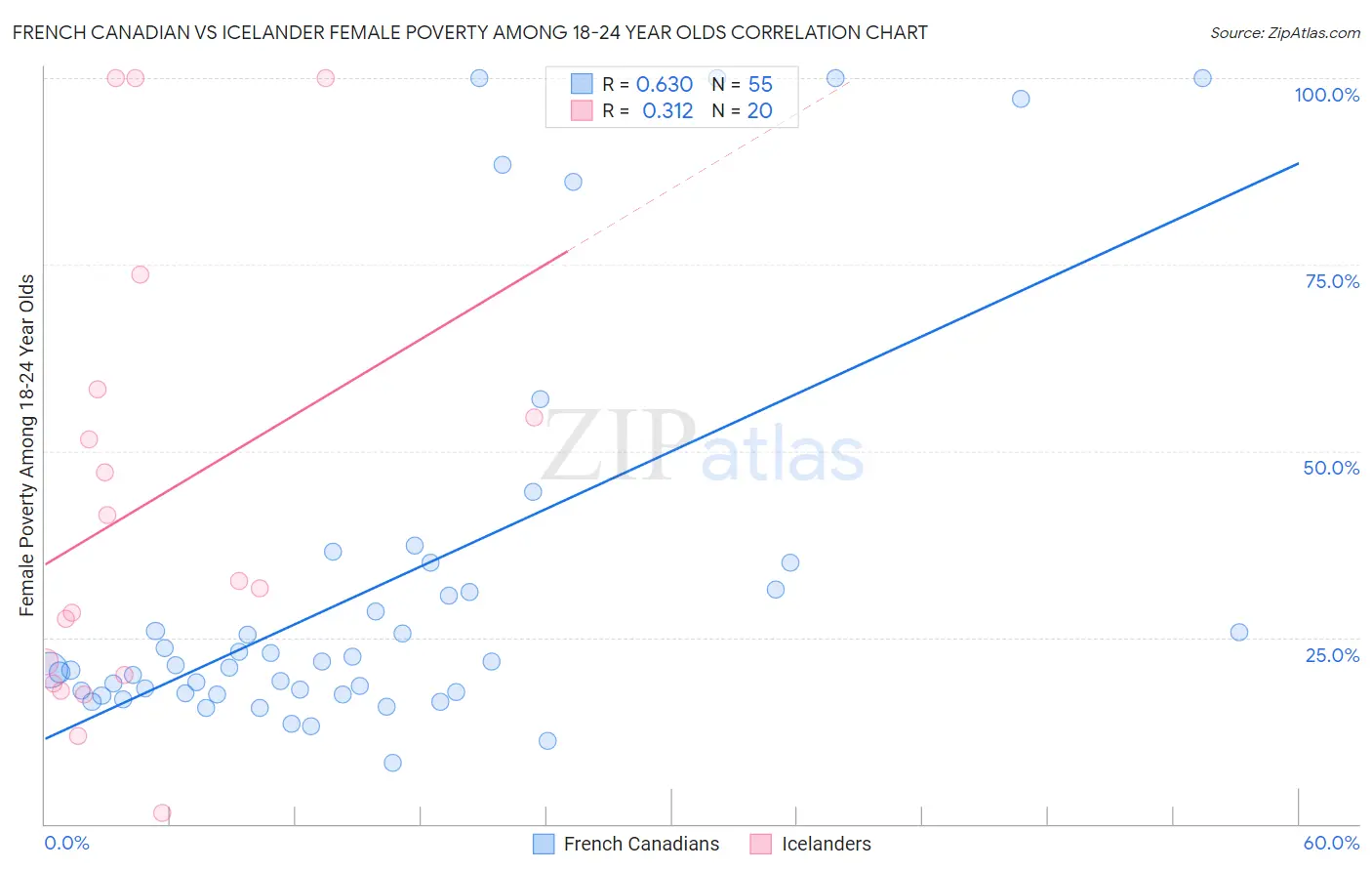 French Canadian vs Icelander Female Poverty Among 18-24 Year Olds