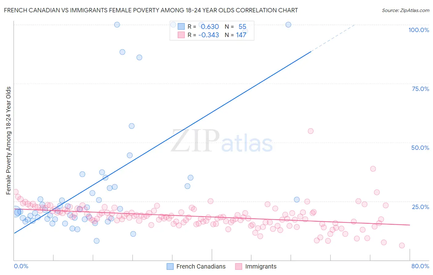 French Canadian vs Immigrants Female Poverty Among 18-24 Year Olds