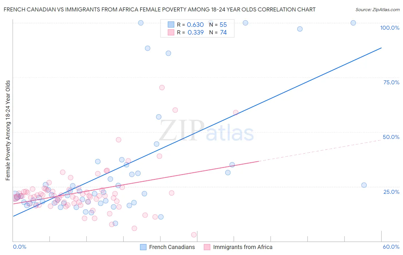 French Canadian vs Immigrants from Africa Female Poverty Among 18-24 Year Olds