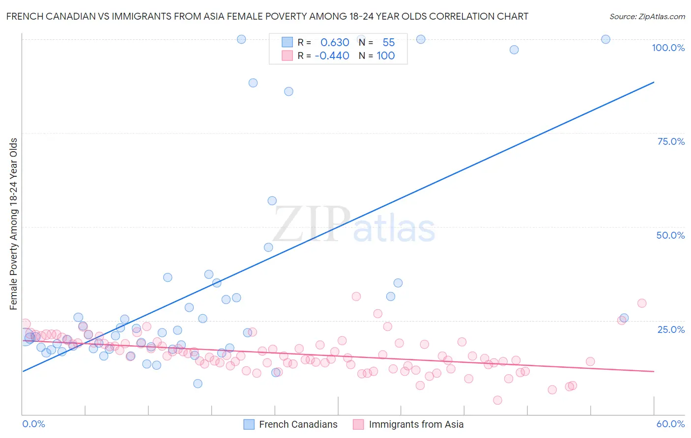 French Canadian vs Immigrants from Asia Female Poverty Among 18-24 Year Olds