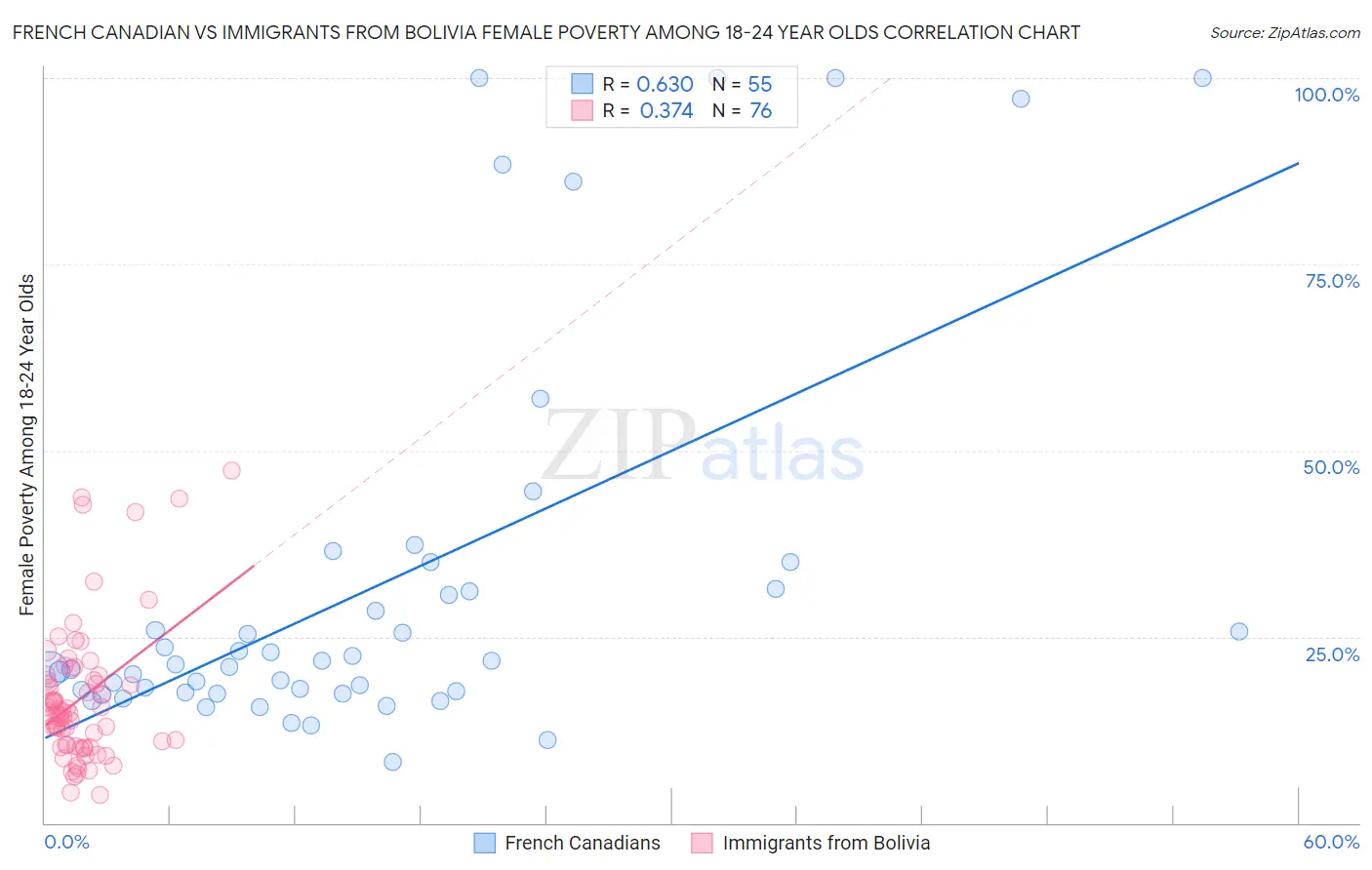 French Canadian vs Immigrants from Bolivia Female Poverty Among 18-24 Year Olds