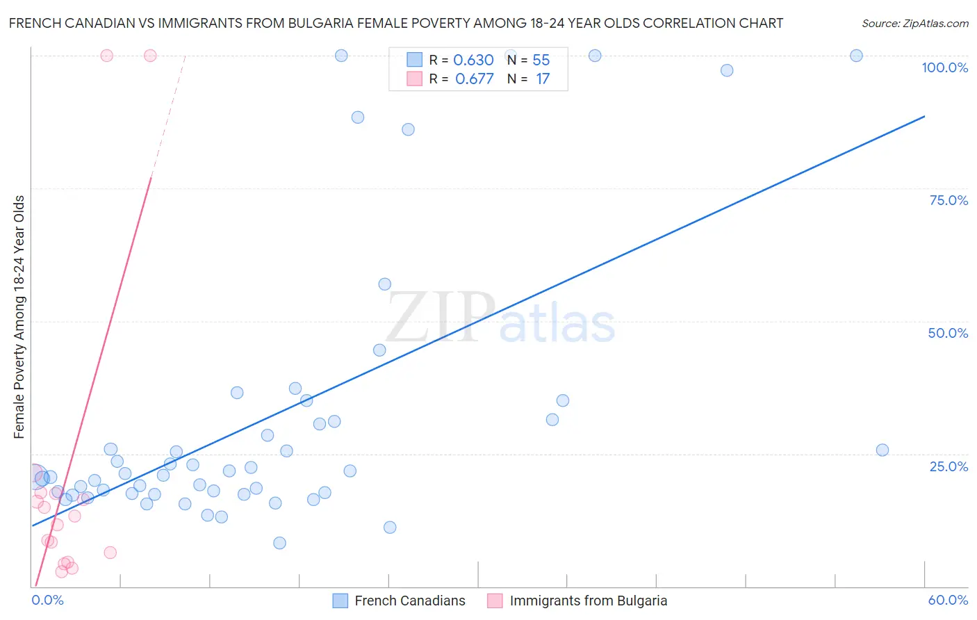 French Canadian vs Immigrants from Bulgaria Female Poverty Among 18-24 Year Olds