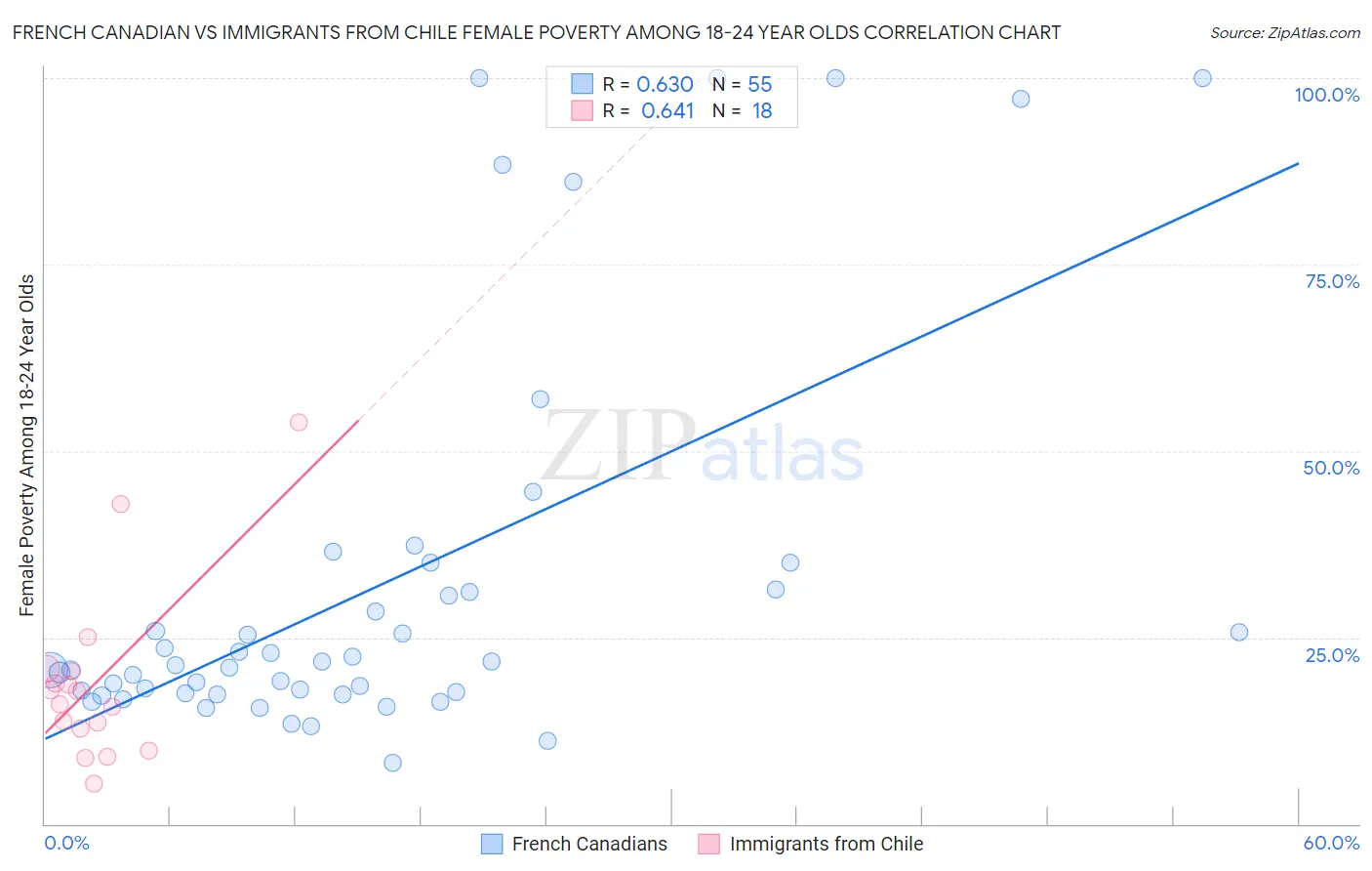 French Canadian vs Immigrants from Chile Female Poverty Among 18-24 Year Olds