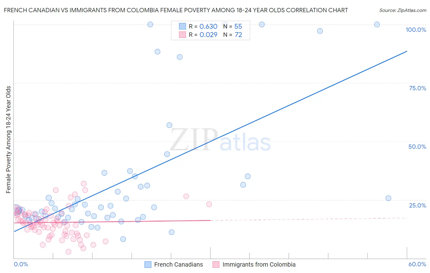 French Canadian vs Immigrants from Colombia Female Poverty Among 18-24 Year Olds