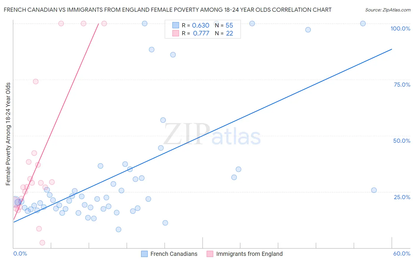 French Canadian vs Immigrants from England Female Poverty Among 18-24 Year Olds