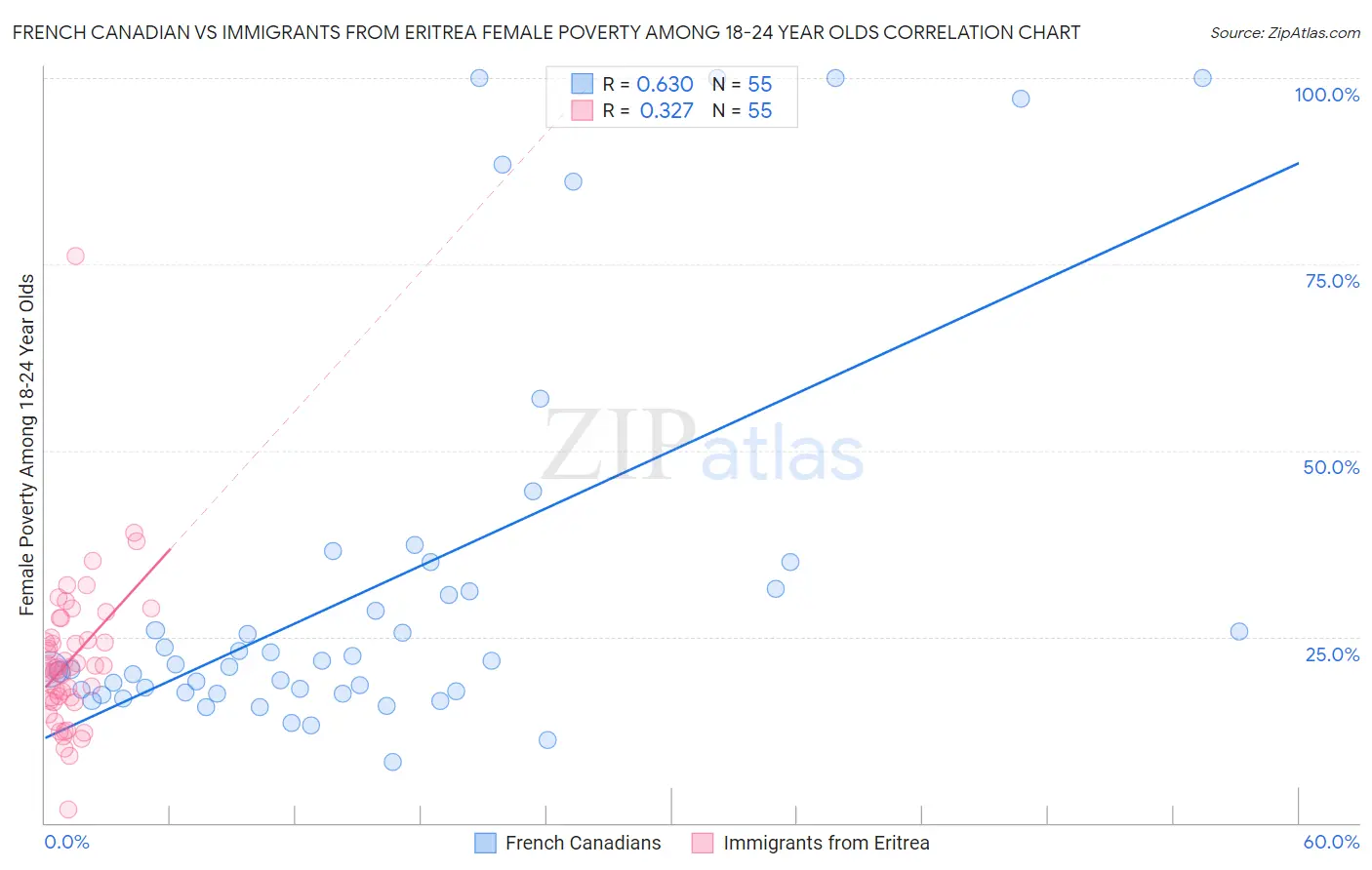 French Canadian vs Immigrants from Eritrea Female Poverty Among 18-24 Year Olds