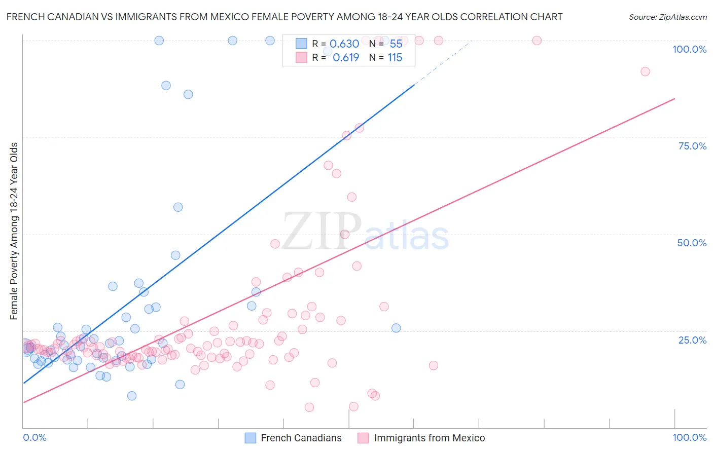 French Canadian vs Immigrants from Mexico Female Poverty Among 18-24 Year Olds