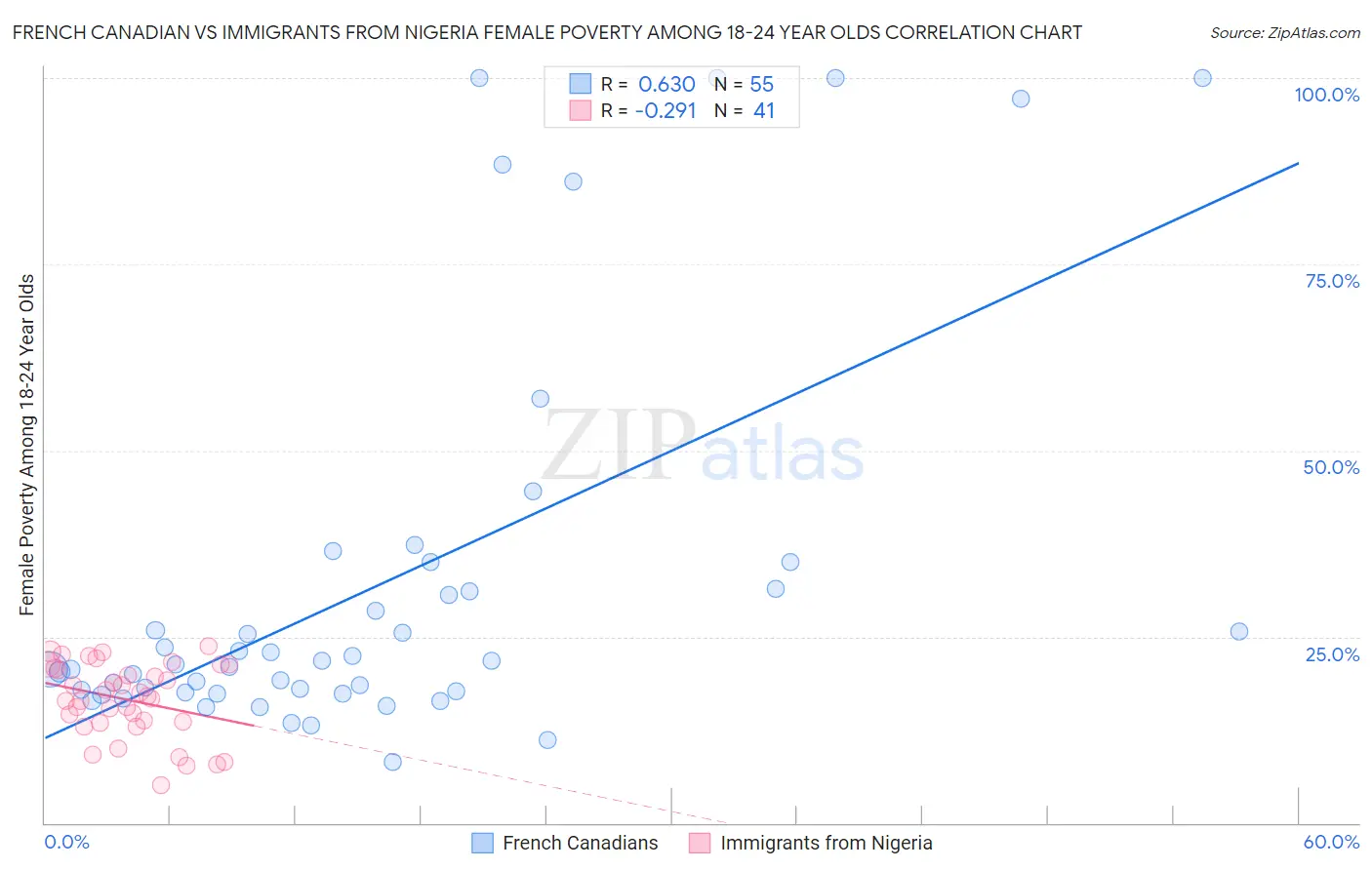 French Canadian vs Immigrants from Nigeria Female Poverty Among 18-24 Year Olds