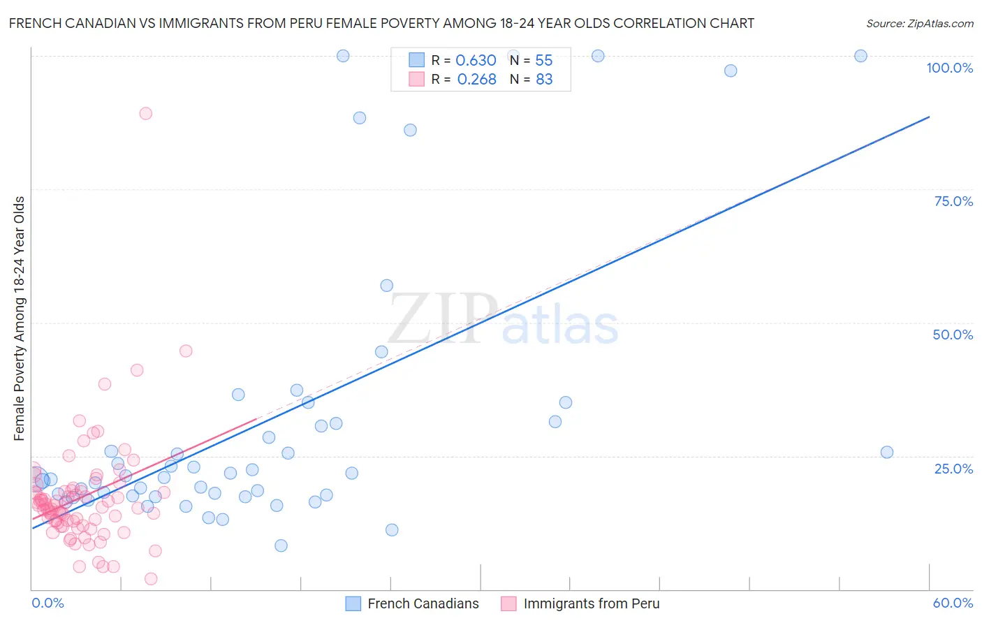 French Canadian vs Immigrants from Peru Female Poverty Among 18-24 Year Olds