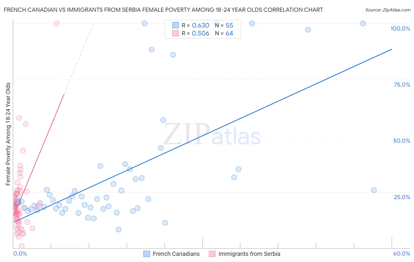 French Canadian vs Immigrants from Serbia Female Poverty Among 18-24 Year Olds