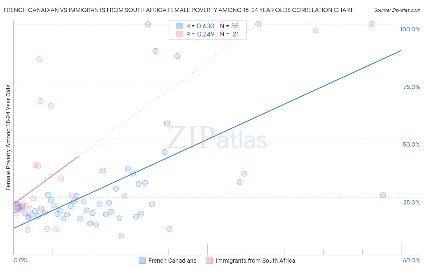 French Canadian vs Immigrants from South Africa Female Poverty Among 18-24 Year Olds