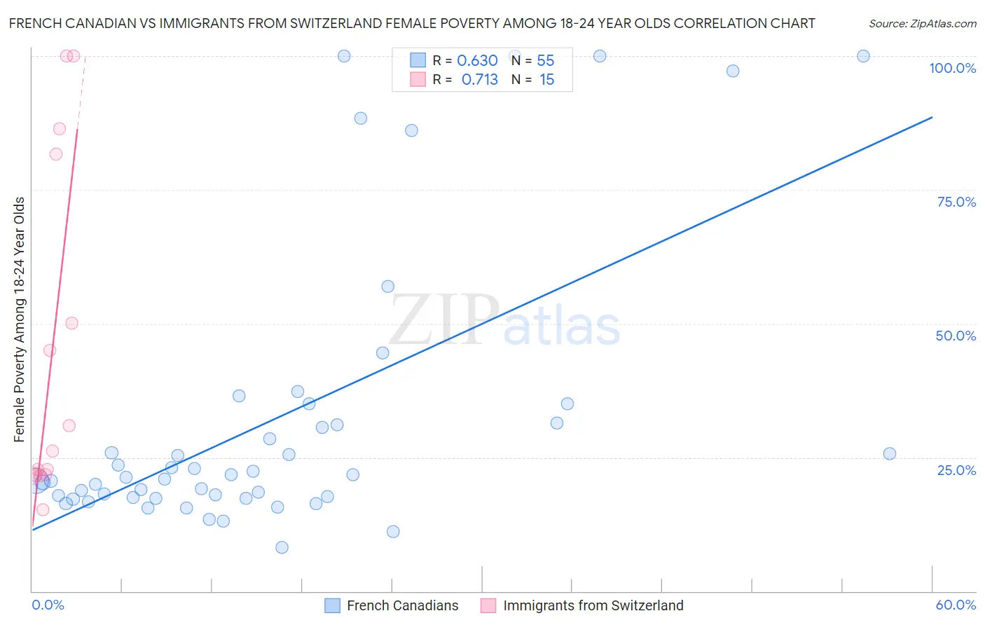 French Canadian vs Immigrants from Switzerland Female Poverty Among 18-24 Year Olds