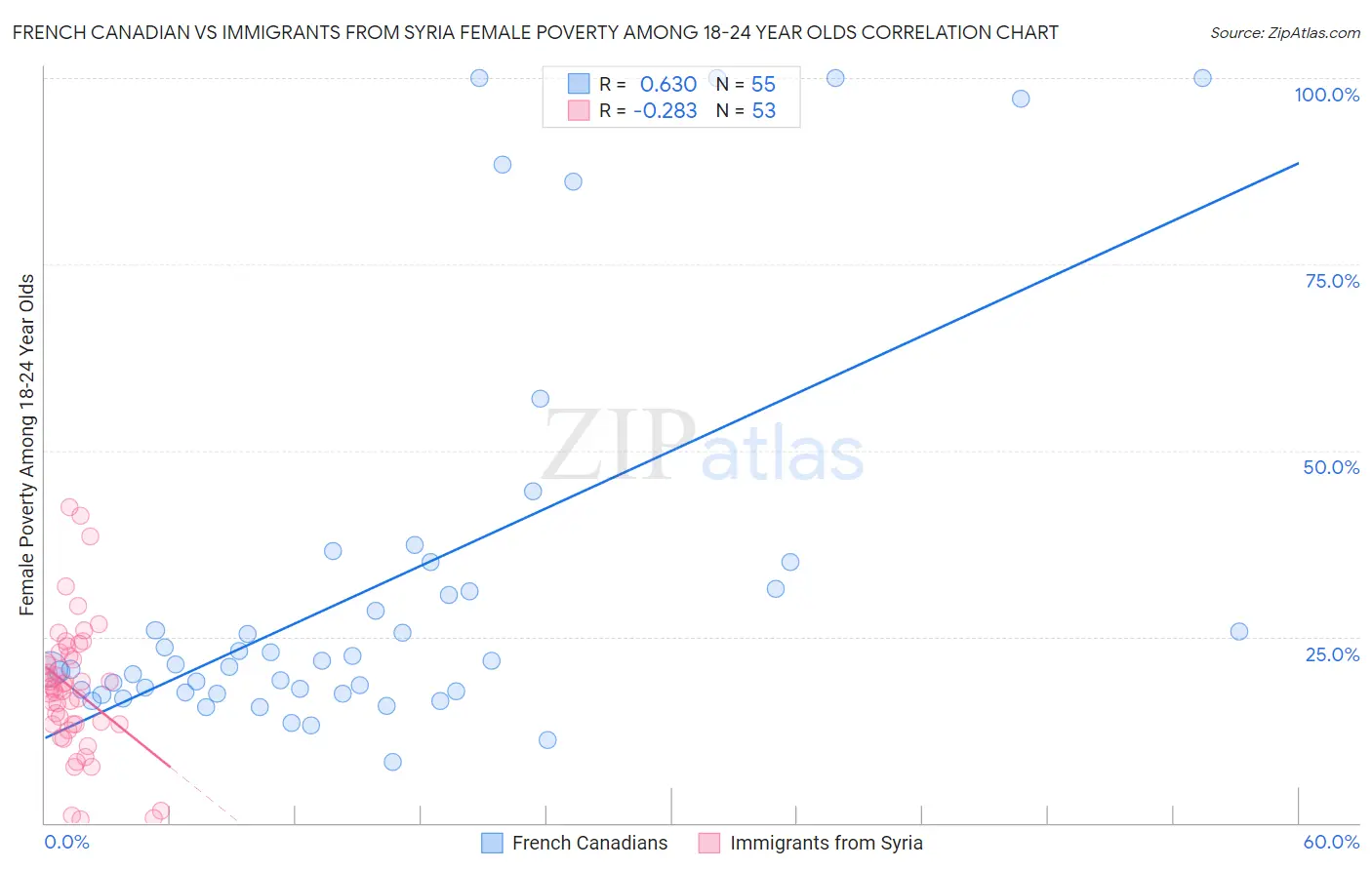 French Canadian vs Immigrants from Syria Female Poverty Among 18-24 Year Olds