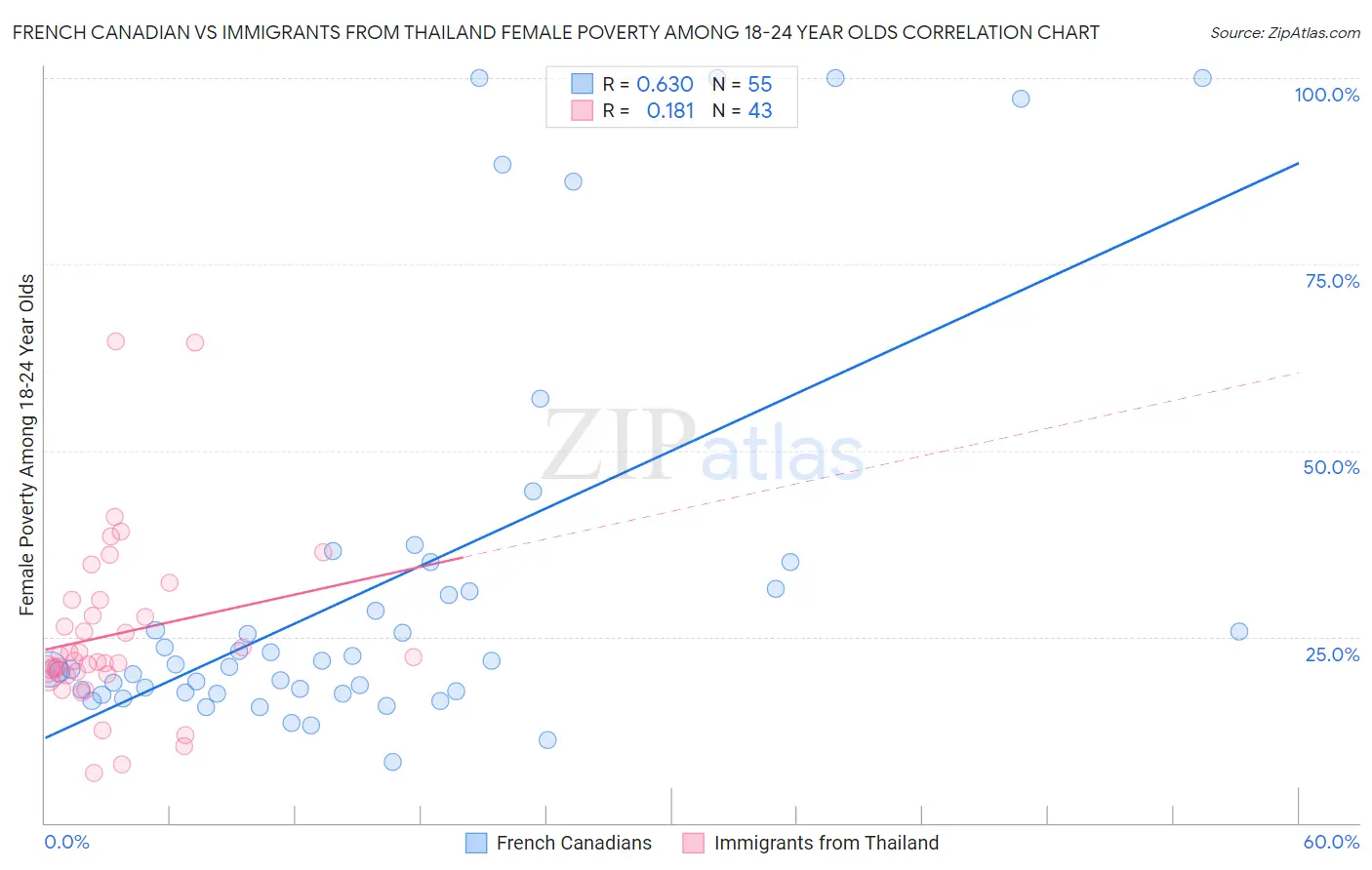 French Canadian vs Immigrants from Thailand Female Poverty Among 18-24 Year Olds