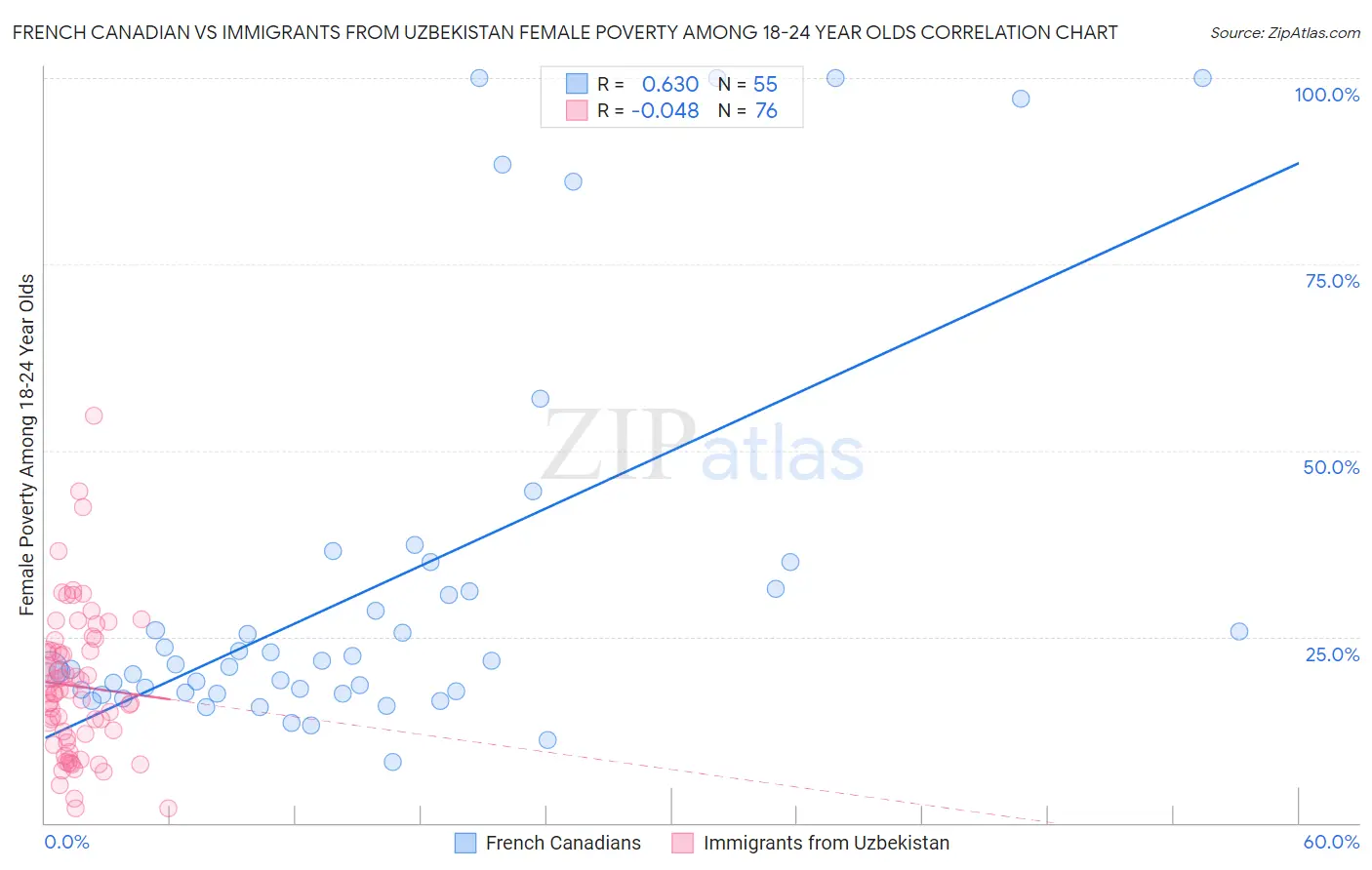 French Canadian vs Immigrants from Uzbekistan Female Poverty Among 18-24 Year Olds