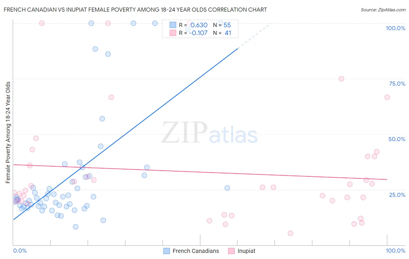 French Canadian vs Inupiat Female Poverty Among 18-24 Year Olds