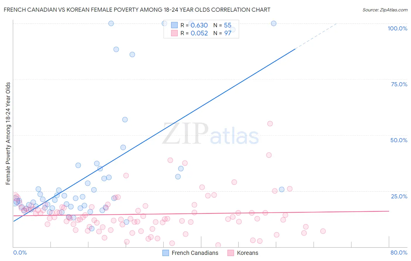 French Canadian vs Korean Female Poverty Among 18-24 Year Olds