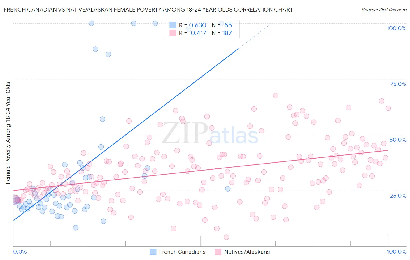 French Canadian vs Native/Alaskan Female Poverty Among 18-24 Year Olds