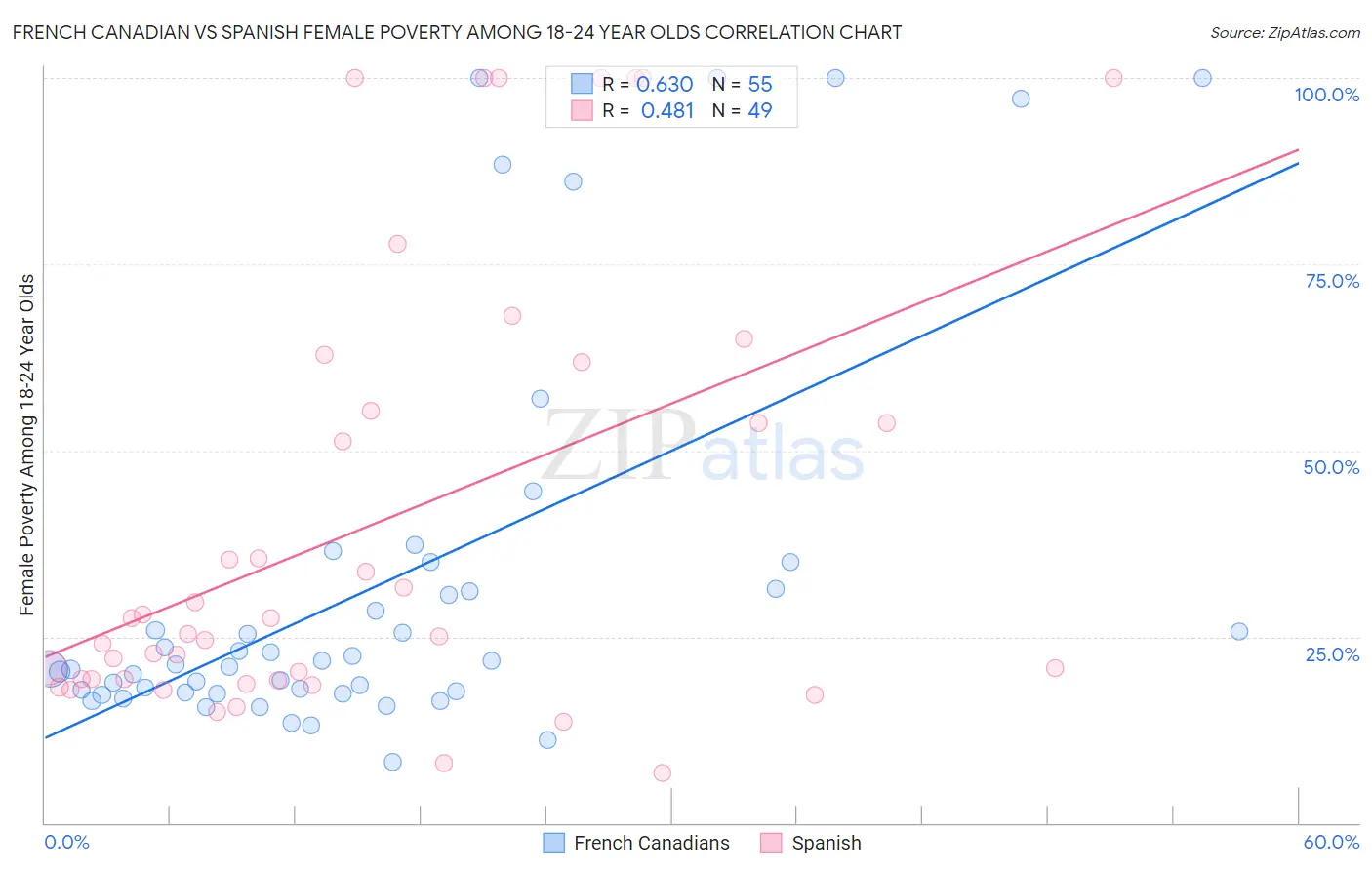 French Canadian vs Spanish Female Poverty Among 18-24 Year Olds