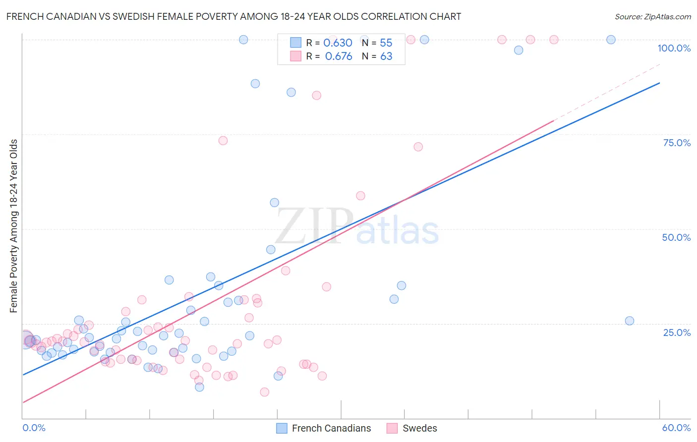 French Canadian vs Swedish Female Poverty Among 18-24 Year Olds