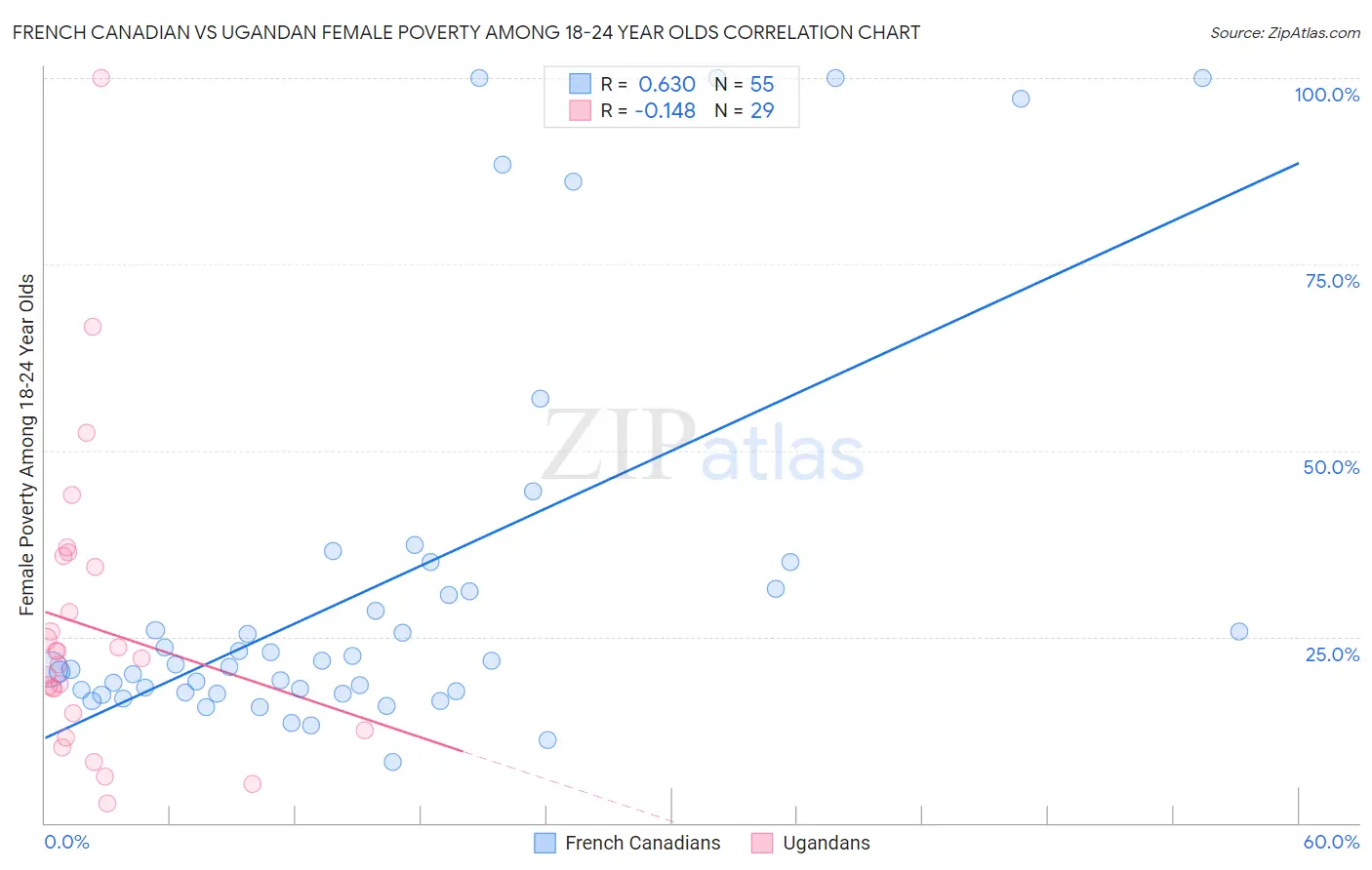 French Canadian vs Ugandan Female Poverty Among 18-24 Year Olds